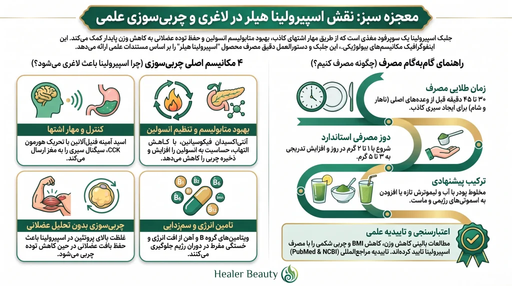 اینوگرافی نقش اسپیرولینا برای لاغری