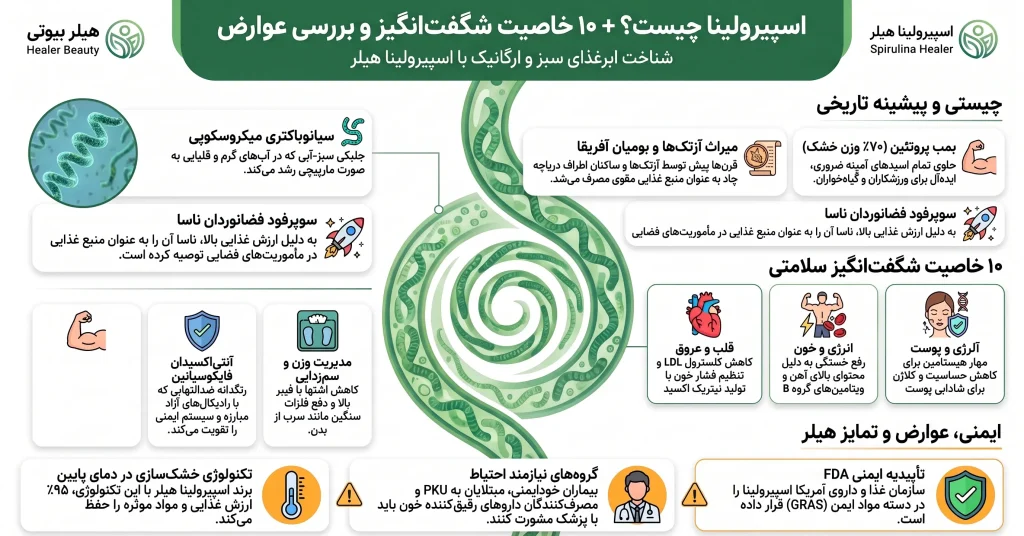 اینوگرافی درباره اسپیرولینا چیست